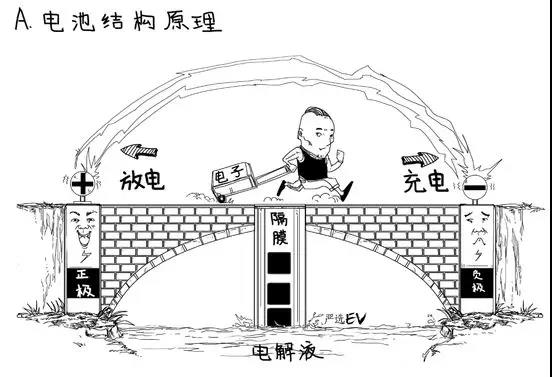 為什么鋰元素成為充電電池的材料？